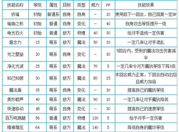 洛克王国所有可以强化的技能,还有,使用该技能后应该再用什么技能?