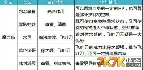 洛克王国所有培育遗传有技能的宠物和公宠和母宠要有的技能