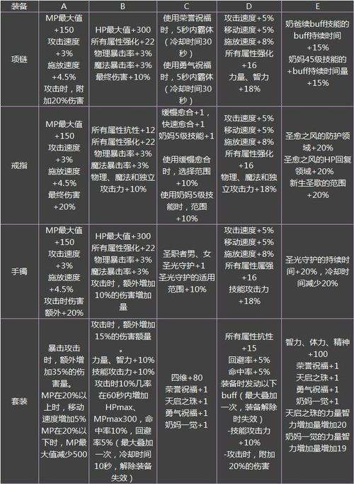 DNF25属强卡片有哪些,95版本最强首饰宝珠获得