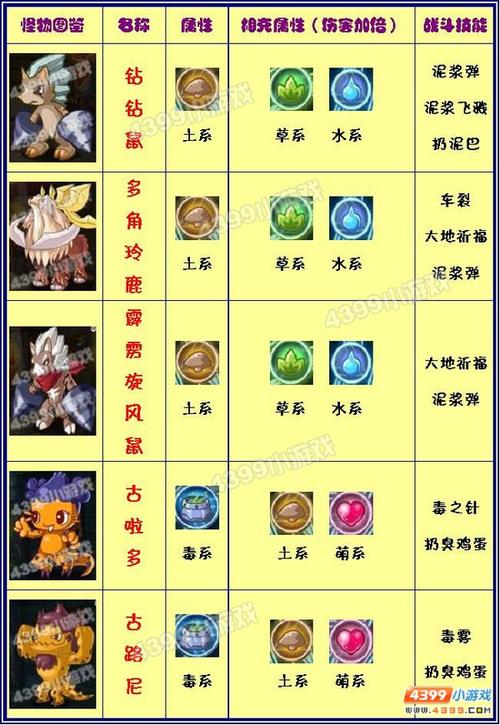 洛克王国各地图的怪物等级是多少