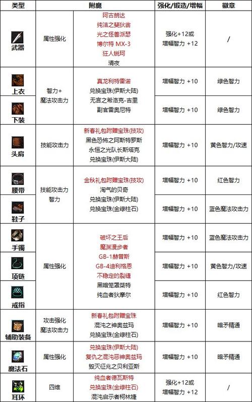 dnf武器附魔宝珠暗属性强化的有哪些有哪些