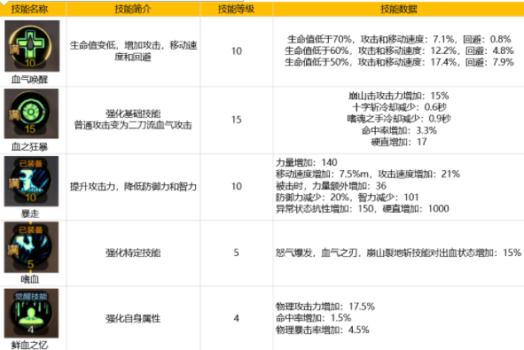 DNF各职业的BUFF技能等级是多少?