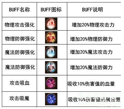 dnf七种buff是什么