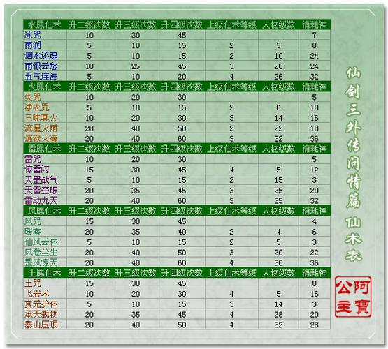 仙剑奇侠传3技能怎么升级
