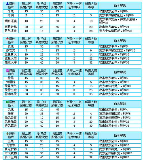 仙剑奇侠传三技能最好怎么升级