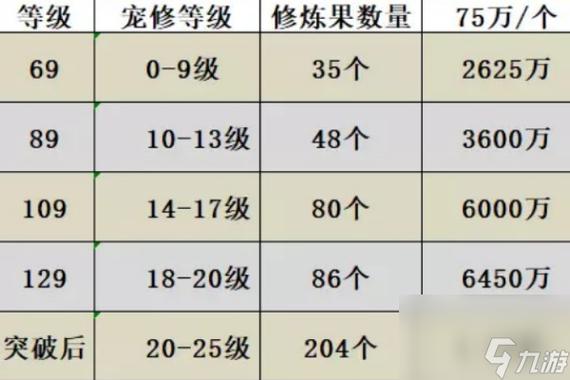 梦幻西游乾元丹花费表梦幻西游乾元丹花费