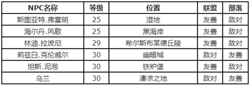 魔兽世界怀旧服有哪些烹饪配方