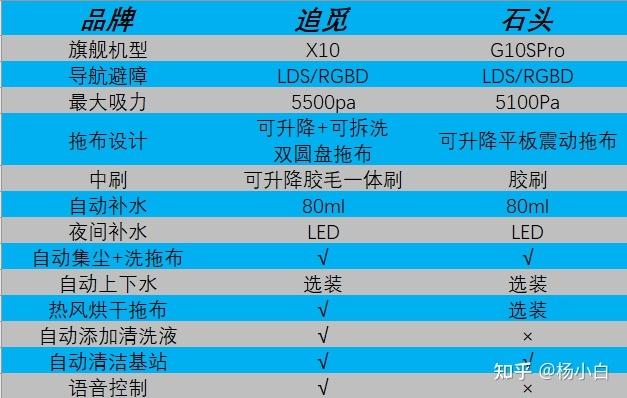 2022年扫地机器人实测推荐,测评结果出乎你意料