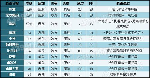 洛克王国求最新的全部宠物的遗传技能表,4399不是最新的,有些新宠物没...