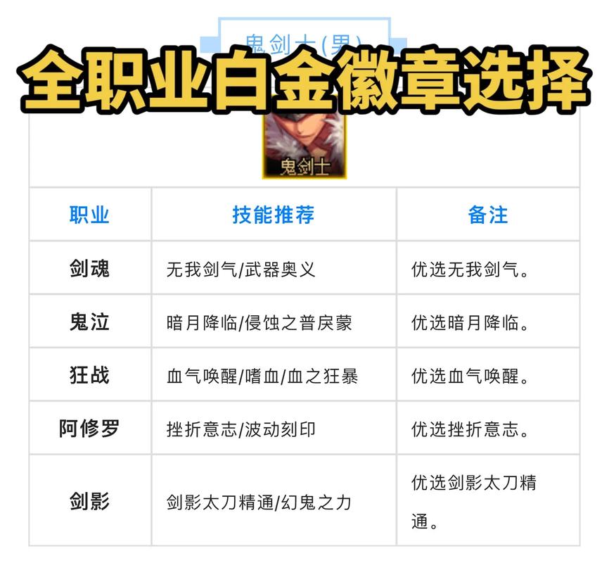 dnf阿修罗白金徽章怎么选-阿修罗白金徽章选择推荐