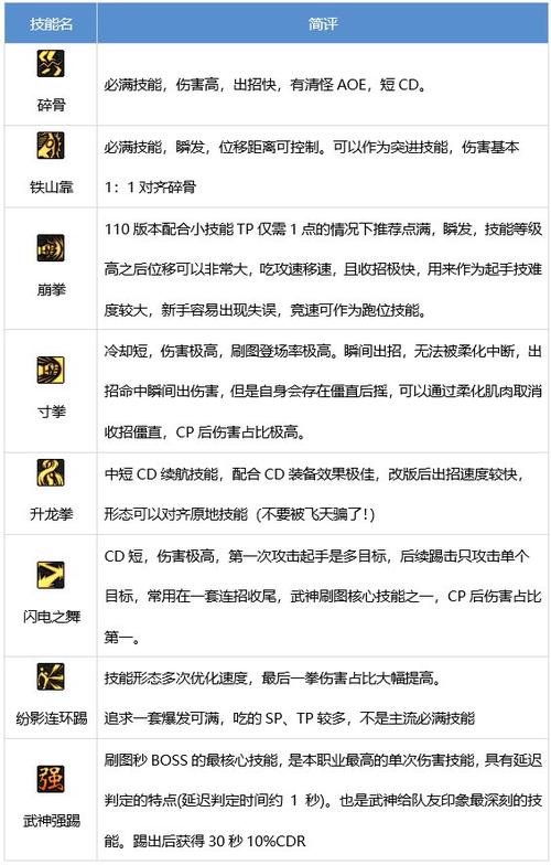 Dnf武神职业技能介绍