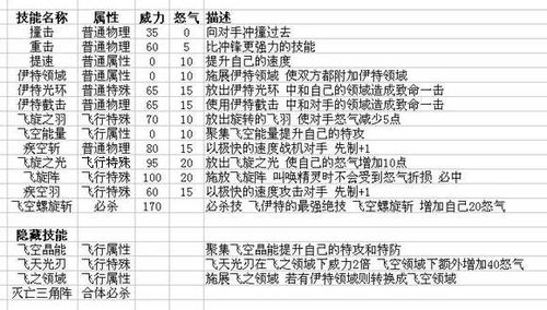 赛尔号所有精灵技能表(要威力,几级学会)