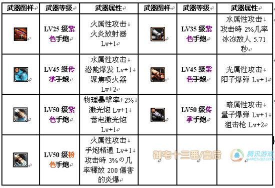 DNF漫游枪手转职等级是多少?