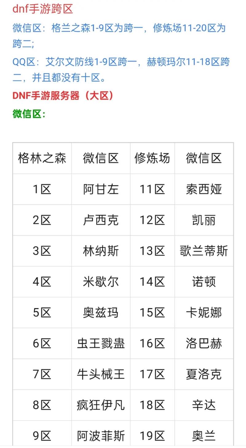 dnf跨区实力排名是怎样得?