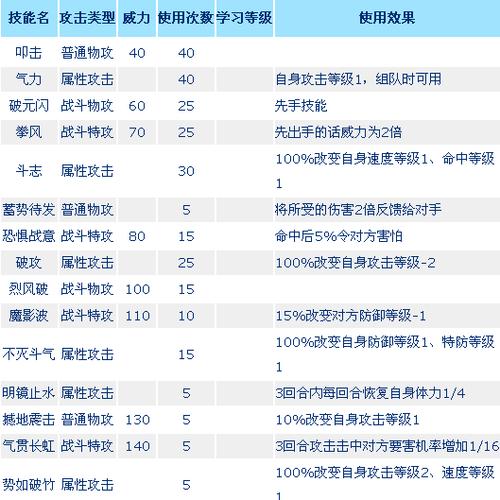 赛尔号所有精灵技能表