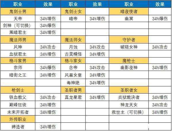 dnf各个职业对应一觉名,二觉名,麻烦指正补充