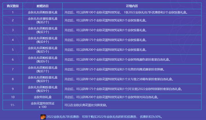 DNF2021金秋礼包购买建议2021金秋礼包值得买吗