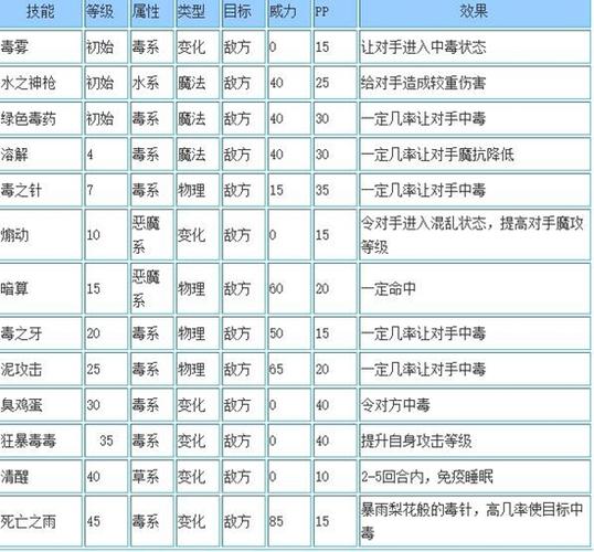 洛克王国毒王性格怎么选