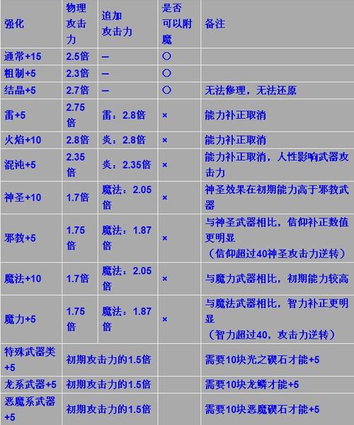 黑暗之魂3等级有什么用