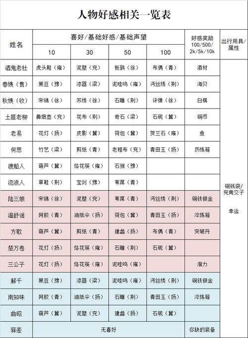 dnfnpc好感度有什么用-npc好感度作用介绍