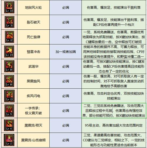 dnf90版本男柔道家最新刷图加点攻略?