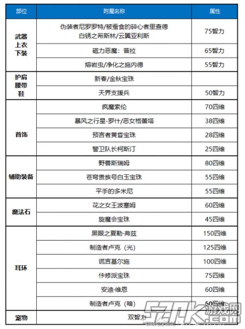 dnf附魔师多少级可以附魔传说卡片