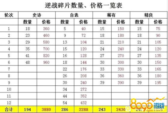 逆战史诗碎片打完全部需要多少碎片?