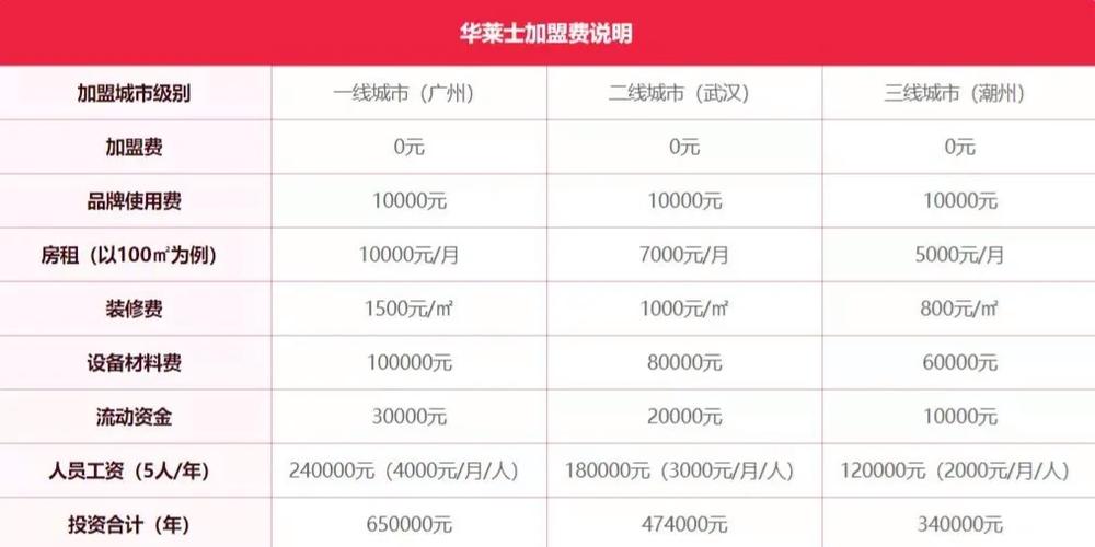 开个华莱士店要多少钱