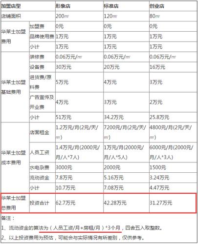 华莱士加盟费大概多少?怎么加盟啊