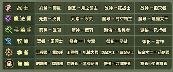 龙之谷职业介绍