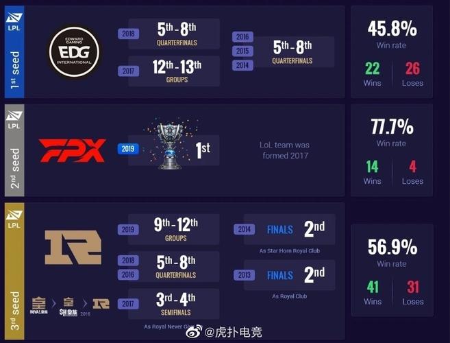 一文读懂:英雄联盟S1-S12赛季历届S赛冠军胜率,哪一届最碾压?